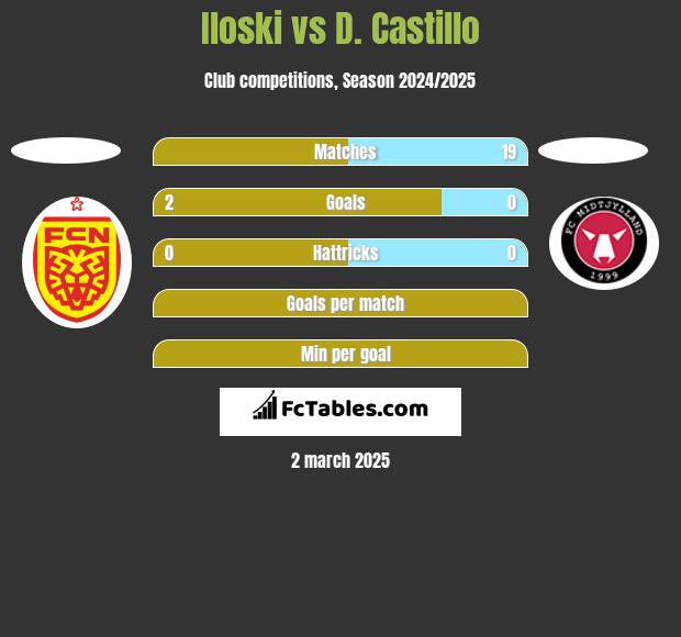 Iloski vs D. Castillo h2h player stats