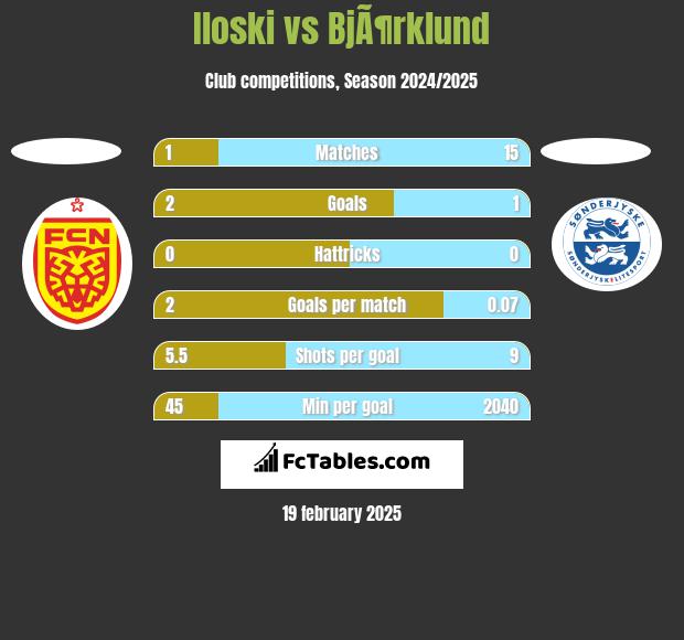 Iloski vs BjÃ¶rklund h2h player stats