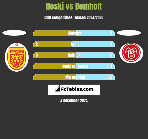 Iloski vs Bomholt h2h player stats