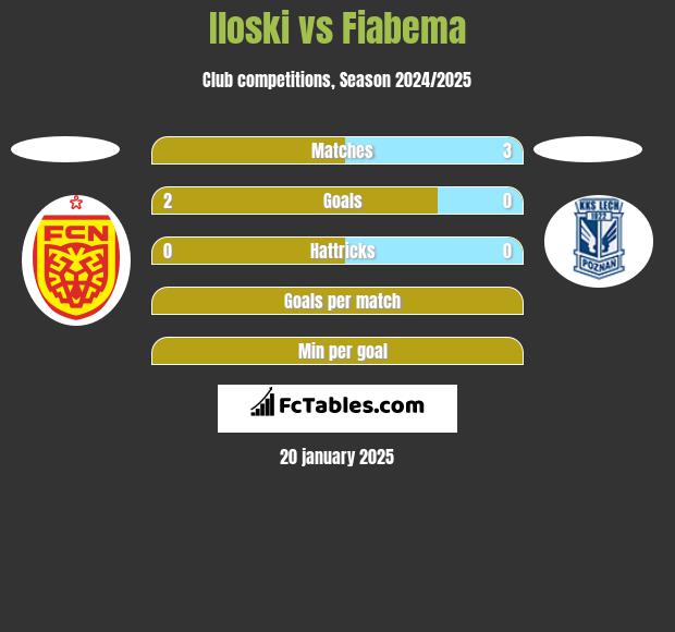 Iloski vs Fiabema h2h player stats