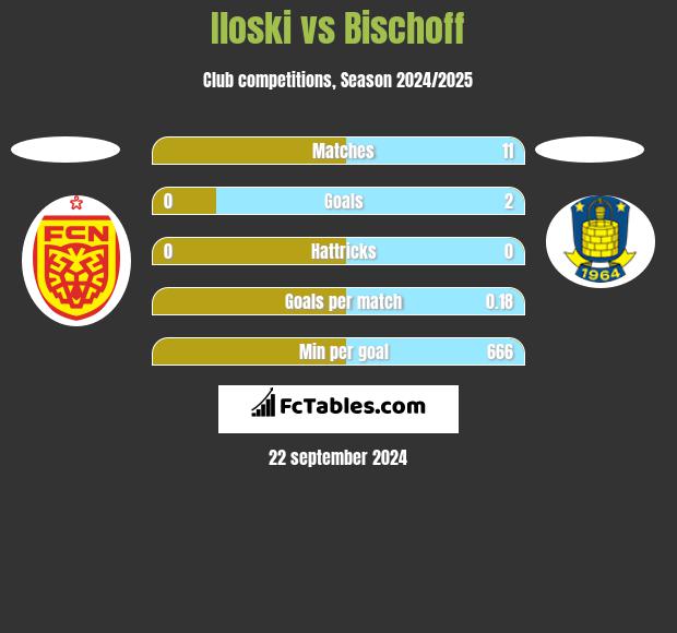 Iloski vs Bischoff h2h player stats