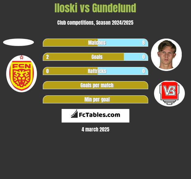 Iloski vs Gundelund h2h player stats