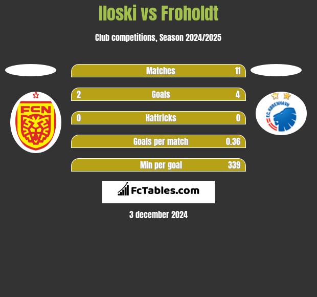 Iloski vs Froholdt h2h player stats