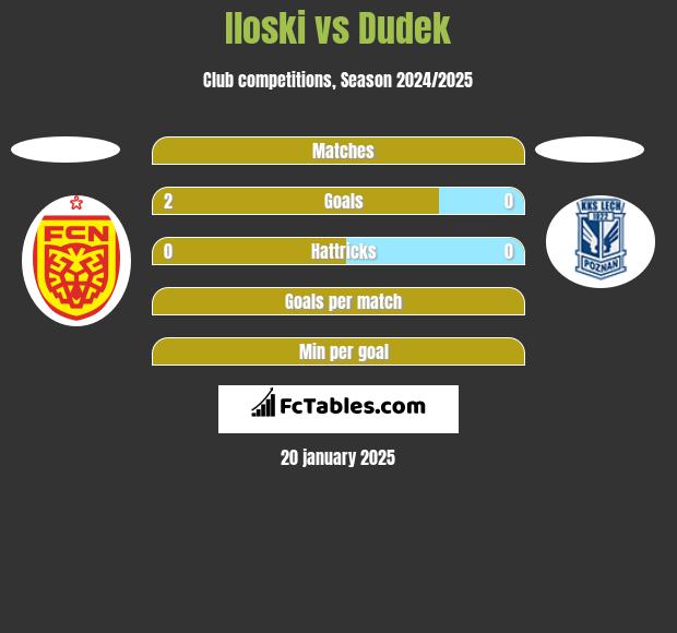 Iloski vs Dudek h2h player stats