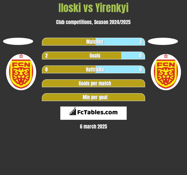 Iloski vs Yirenkyi h2h player stats