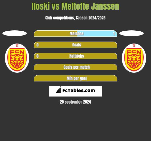 Iloski vs Meltofte Janssen h2h player stats