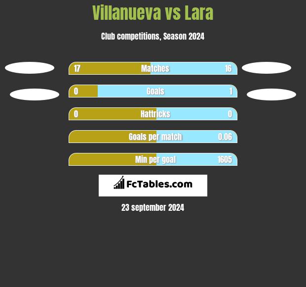 Villanueva vs Lara h2h player stats