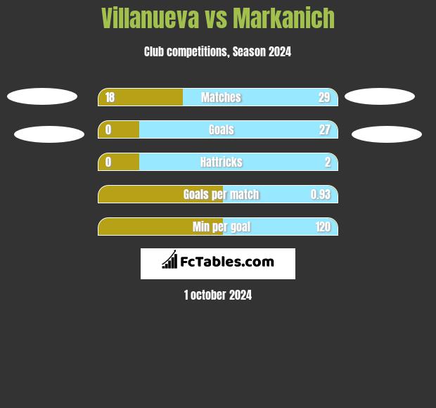 Villanueva vs Markanich h2h player stats