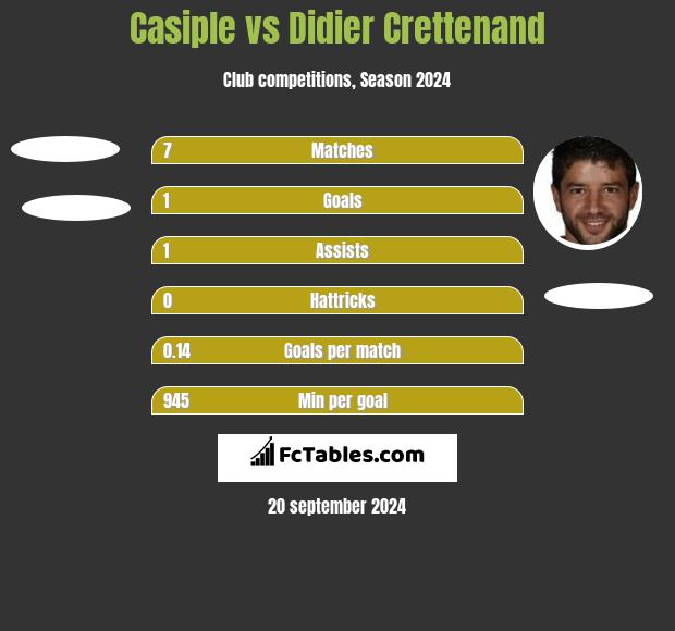 Casiple vs Didier Crettenand h2h player stats