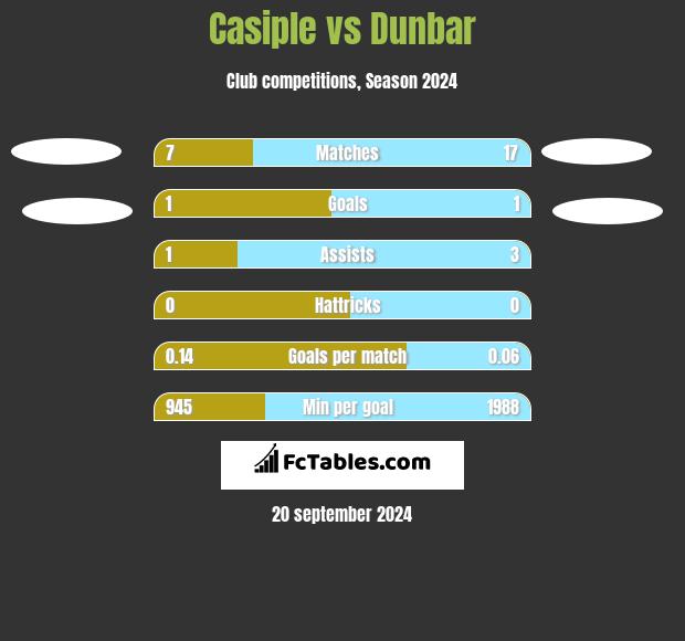 Casiple vs Dunbar h2h player stats