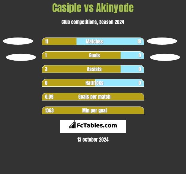 Casiple vs Akinyode h2h player stats