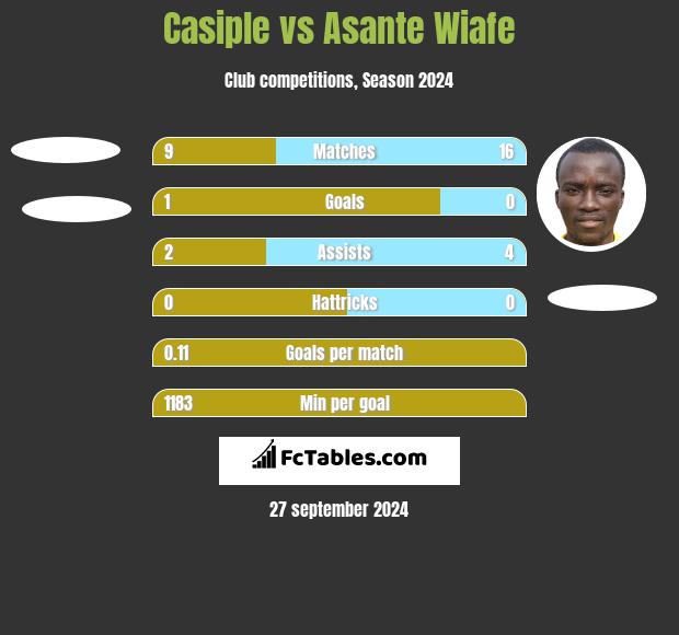 Casiple vs Asante Wiafe h2h player stats