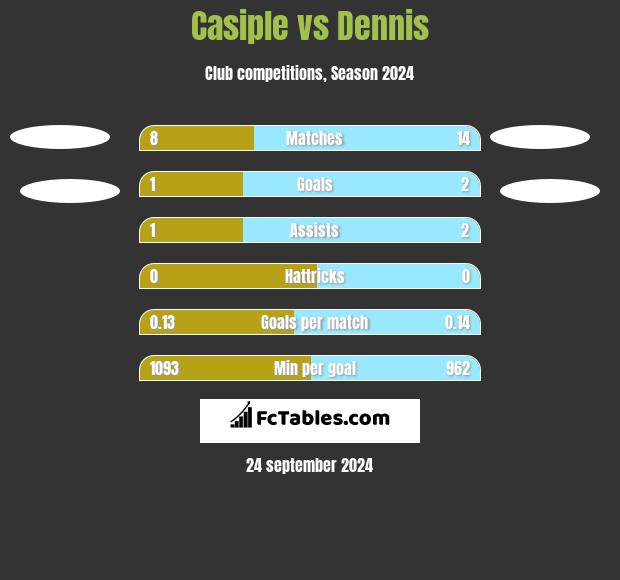 Casiple vs Dennis h2h player stats