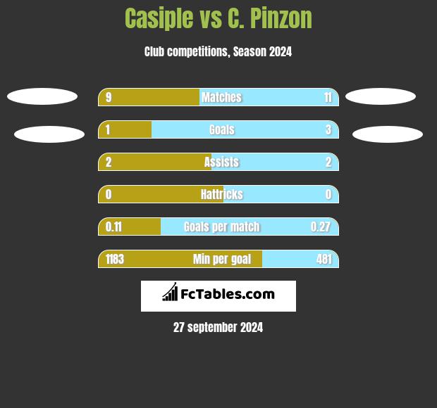 Casiple vs C. Pinzon h2h player stats