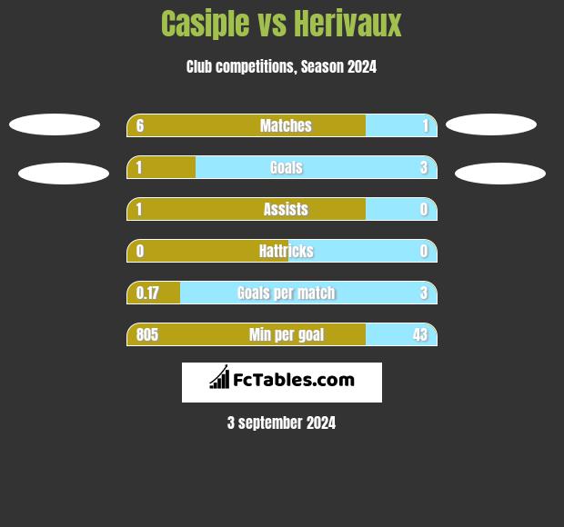 Casiple vs Herivaux h2h player stats