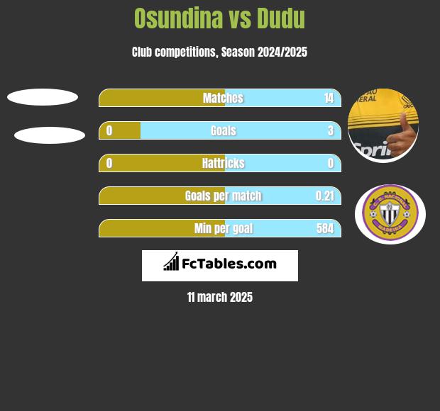 Osundina vs Dudu h2h player stats