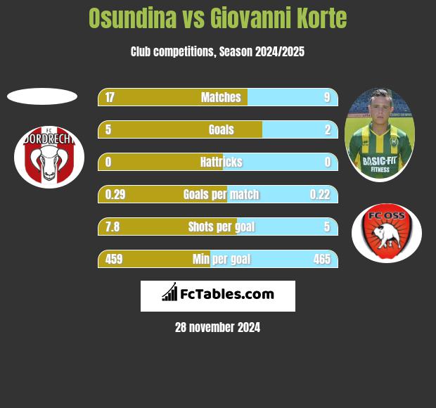 Osundina vs Giovanni Korte h2h player stats