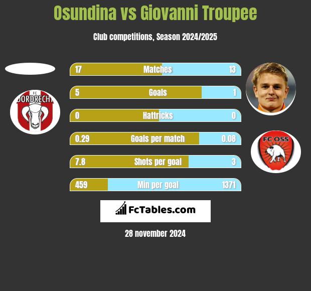 Osundina vs Giovanni Troupee h2h player stats