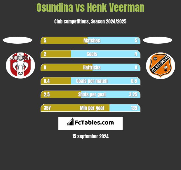 Osundina vs Henk Veerman h2h player stats