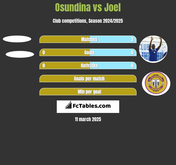 Osundina vs Joel h2h player stats