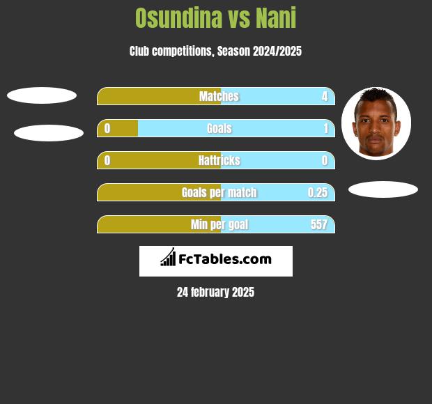 Osundina vs Nani h2h player stats