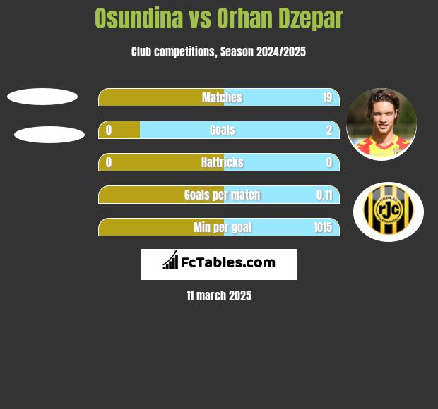 Osundina vs Orhan Dzepar h2h player stats