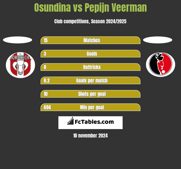 Osundina vs Pepijn Veerman h2h player stats