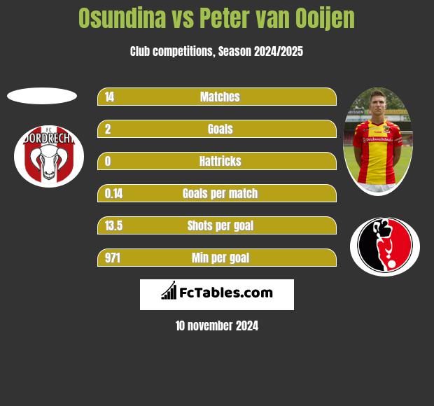 Osundina vs Peter van Ooijen h2h player stats