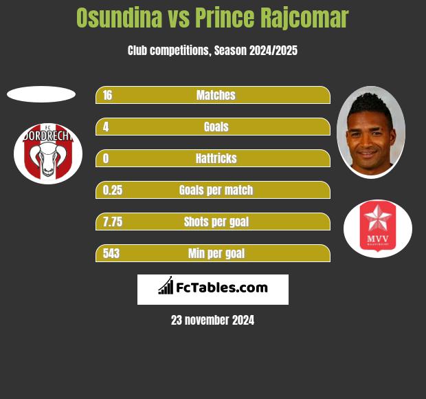 Osundina vs Prince Rajcomar h2h player stats