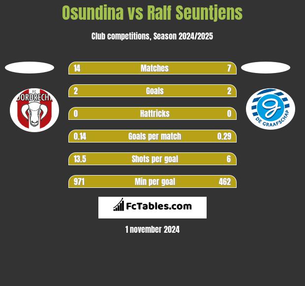 Osundina vs Ralf Seuntjens h2h player stats