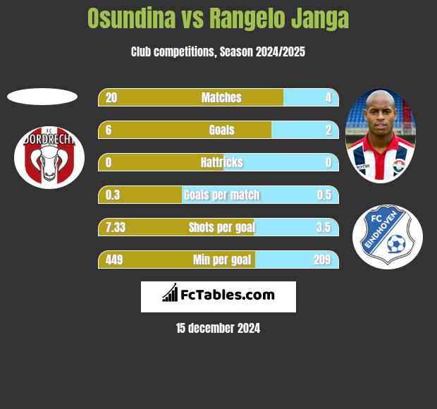 Osundina vs Rangelo Janga h2h player stats