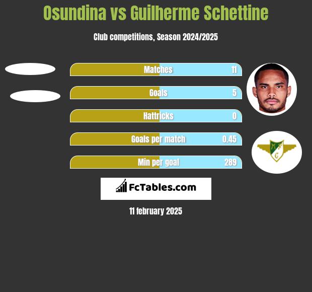 Osundina vs Guilherme Schettine h2h player stats