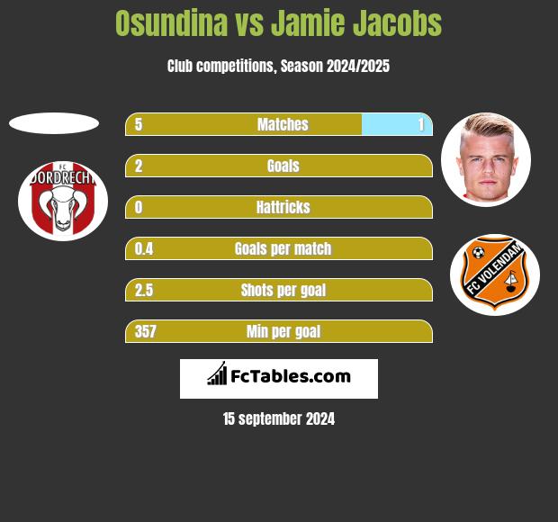 Osundina vs Jamie Jacobs h2h player stats