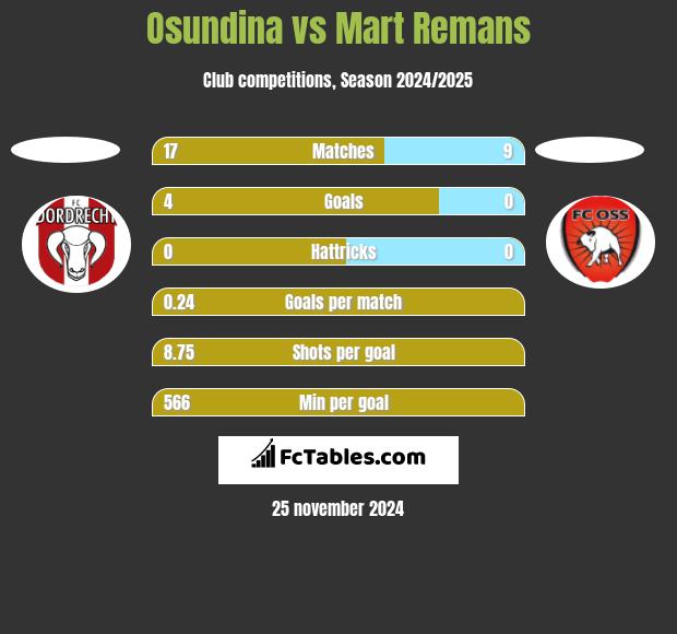 Osundina vs Mart Remans h2h player stats