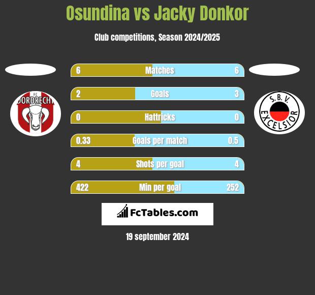 Osundina vs Jacky Donkor h2h player stats