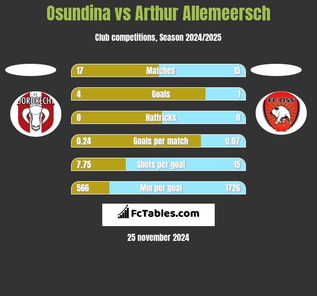 Osundina vs Arthur Allemeersch h2h player stats