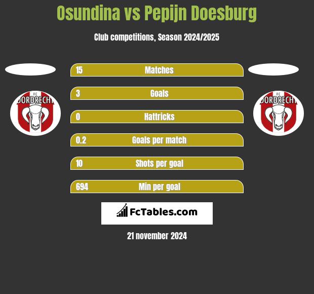 Osundina vs Pepijn Doesburg h2h player stats