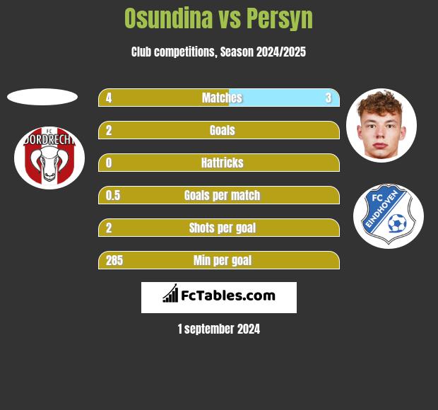 Osundina vs Persyn h2h player stats