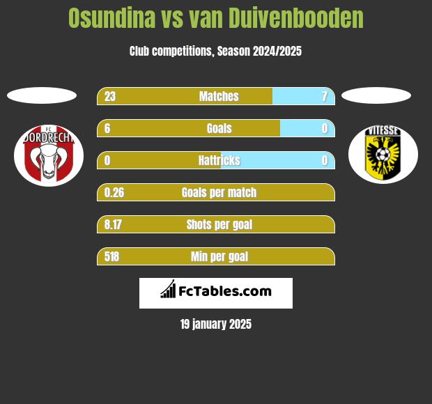 Osundina vs van Duivenbooden h2h player stats