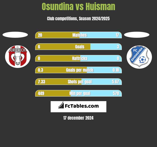 Osundina vs Huisman h2h player stats