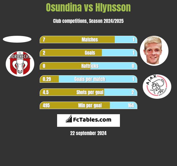 Osundina vs Hlynsson h2h player stats