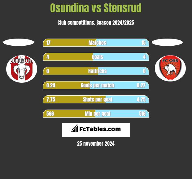 Osundina vs Stensrud h2h player stats