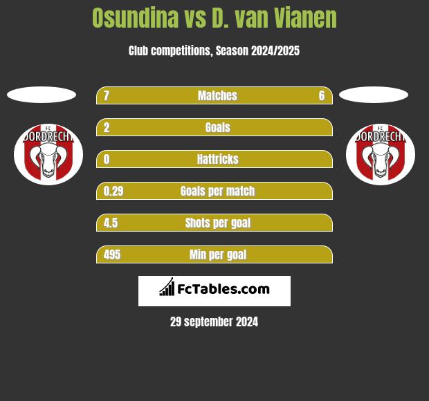 Osundina vs D. van Vianen h2h player stats