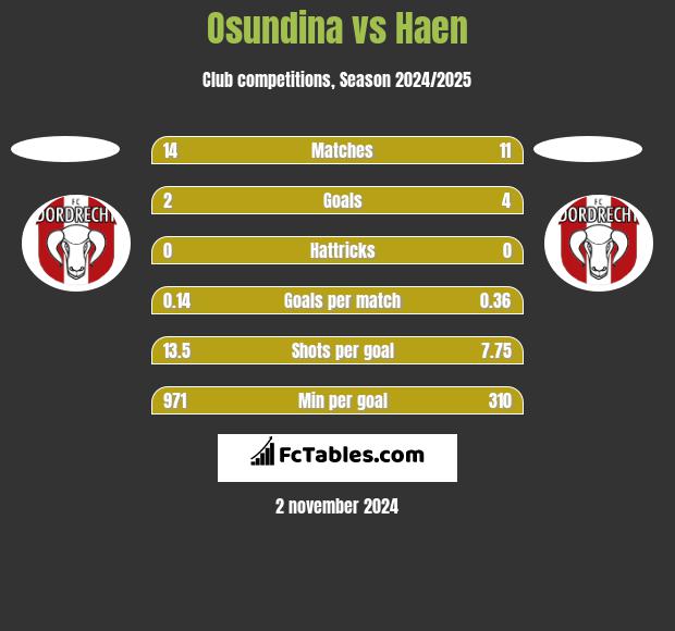 Osundina vs Haen h2h player stats