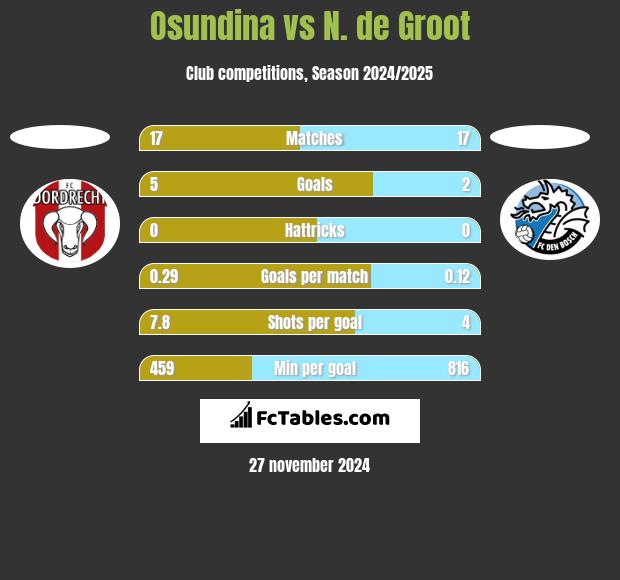 Osundina vs N. de Groot h2h player stats