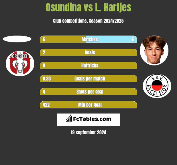 Osundina vs L. Hartjes h2h player stats