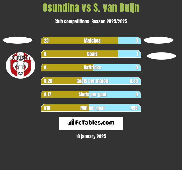 Osundina vs S. van Duijn h2h player stats