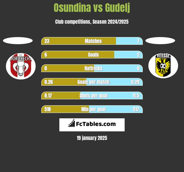 Osundina vs Gudelj h2h player stats