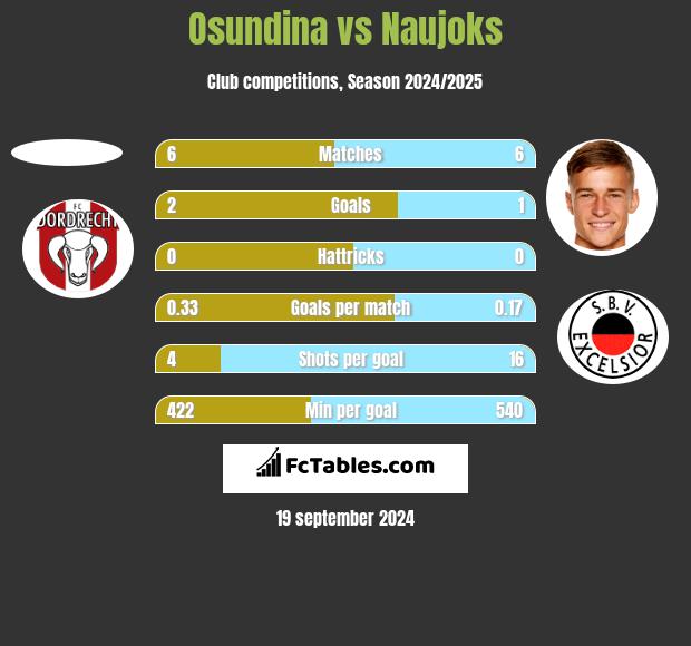 Osundina vs Naujoks h2h player stats