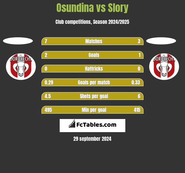 Osundina vs Slory h2h player stats